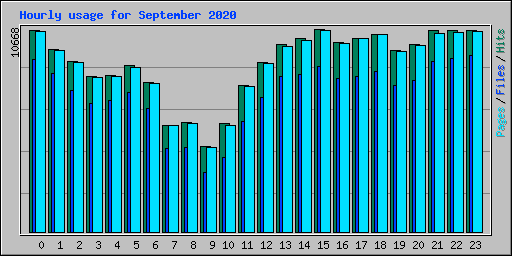 Hourly usage for September 2020