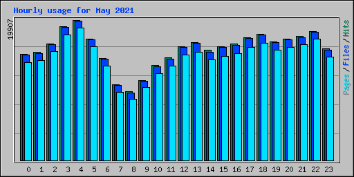 Hourly usage for May 2021