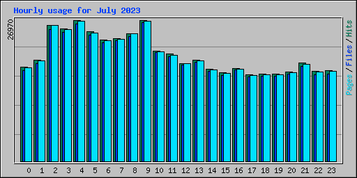Hourly usage for July 2023