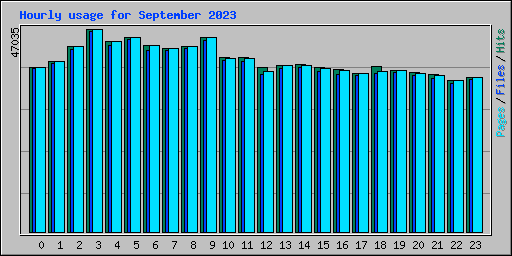 Hourly usage for September 2023