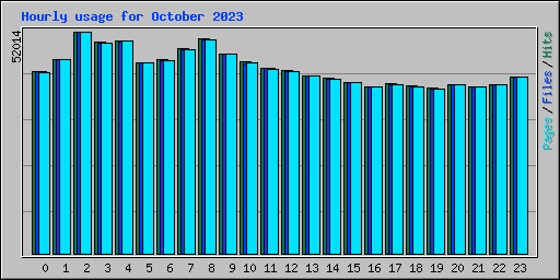 Hourly usage for October 2023