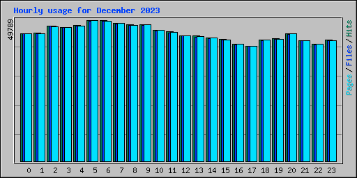 Hourly usage for December 2023