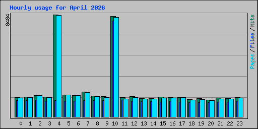 Hourly usage for April 2026
