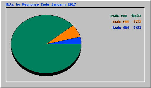 Hits by Response Code January 2017