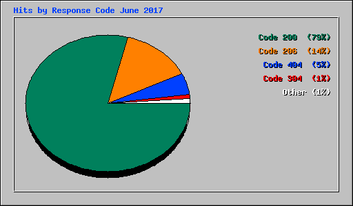 Hits by Response Code June 2017