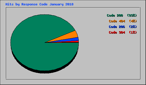 Hits by Response Code January 2018