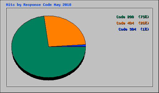 Hits by Response Code May 2018