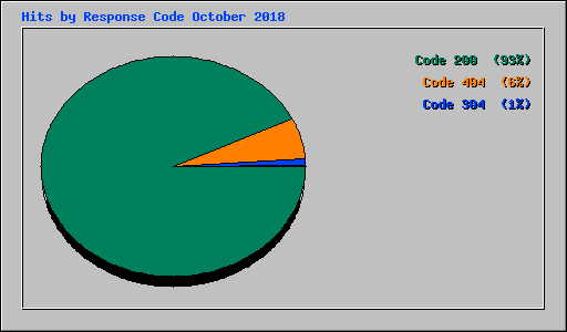 Hits by Response Code October 2018