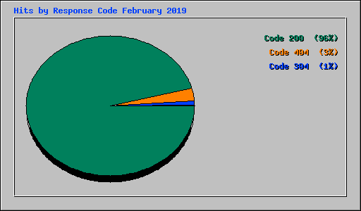 Hits by Response Code February 2019