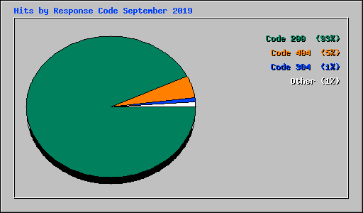 Hits by Response Code September 2019