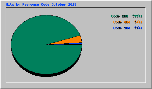 Hits by Response Code October 2019
