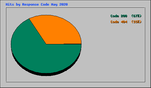 Hits by Response Code May 2020