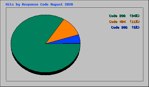 Hits by Response Code August 2020