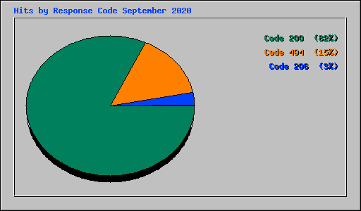 Hits by Response Code September 2020