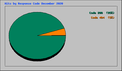 Hits by Response Code December 2020