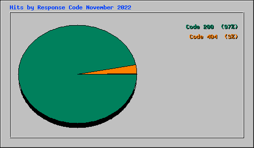 Hits by Response Code November 2022