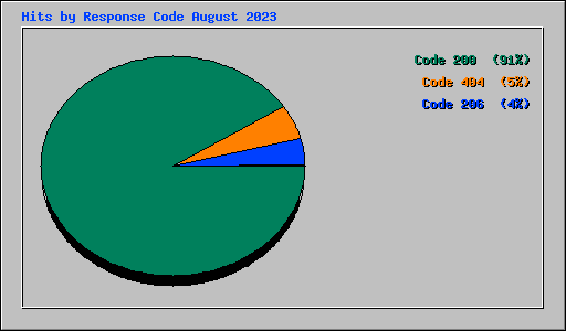 Hits by Response Code August 2023