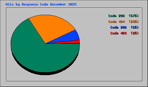 Hits by Response Code December 2025