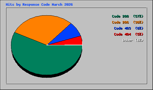 Hits by Response Code March 2026