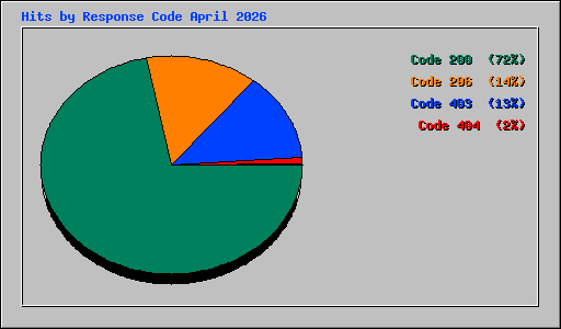 Hits by Response Code April 2026