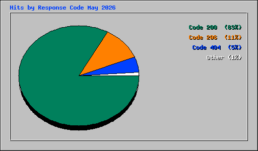 Hits by Response Code May 2026