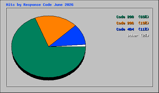 Hits by Response Code June 2026