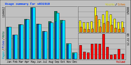 Usage summary for v031910